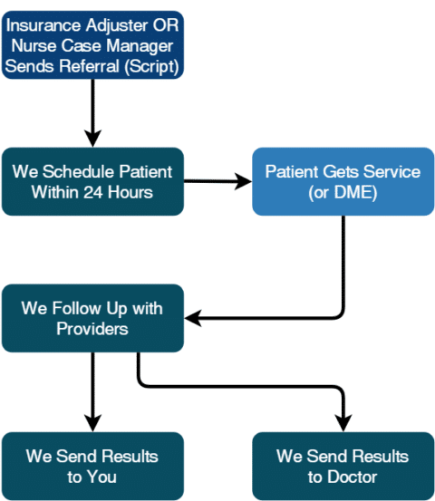 Total Network Resources Referral Process 1